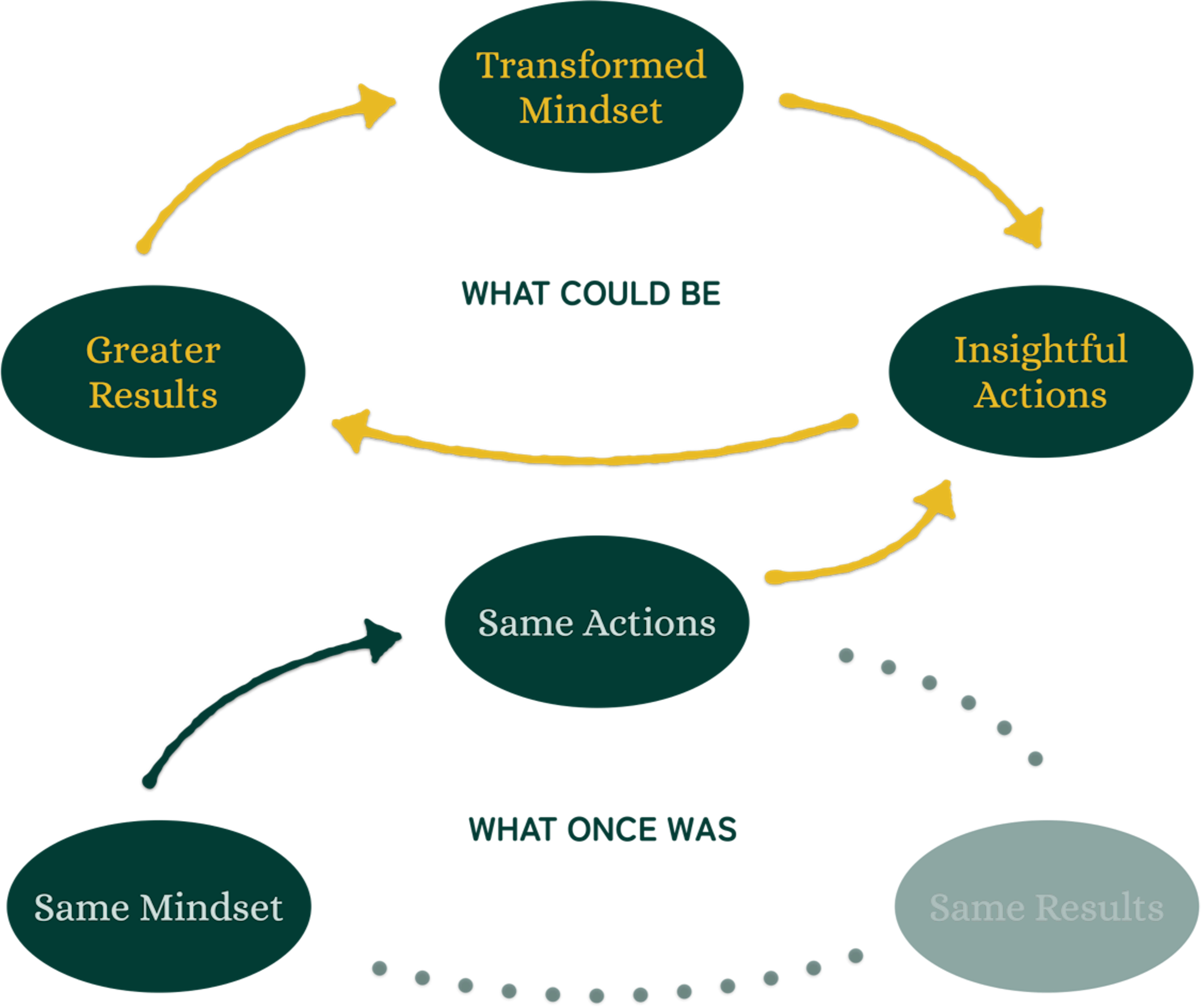 upward spiral shows how guided action, measured results and a transformed mindset create a positive cycle of self-empowerment